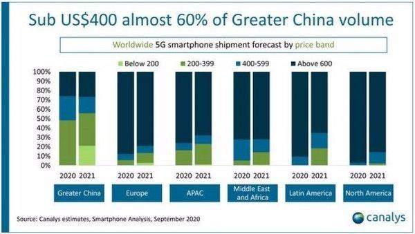 Canalys研究機構預計今年5G手機全球出貨量過億,或將達到2.78億部