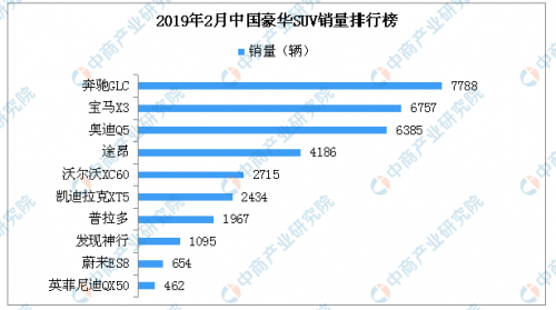 2019年2月豪華SUV汽車(chē)銷(xiāo)量排行榜前十 奔馳GLC排名第一