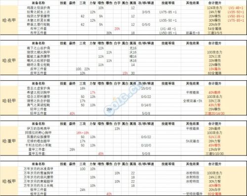 95版本將至 DNF哈林史詩和泰波爾斯裝備對(duì)比