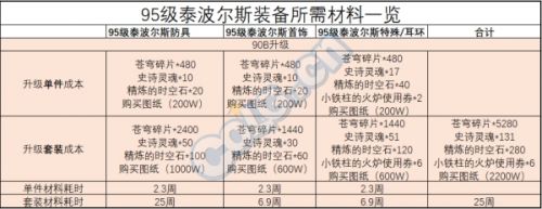 95版本將至 DNF哈林史詩和泰波爾斯裝備對(duì)比