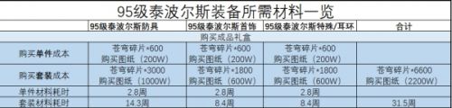 95版本將至 DNF哈林史詩和泰波爾斯裝備對(duì)比