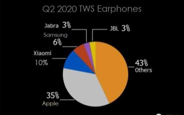 2020Q2全球TWS耳機市場報告出爐,第一名份額下降至35%