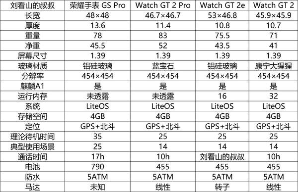 看完華為WatchGT 2Pro配置對比表,手上的GT2不香了