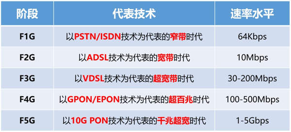 f5g的f是什么意思?f5g的代表技術(shù)有哪些?