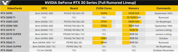 英偉達(dá)RTX 3060 Ti 曝光:配備8GB DDR6顯存