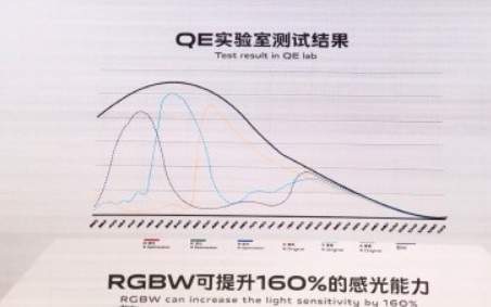 什么是RGBW傳感器技術(shù)?vivo的RGBW傳感器技術(shù)有什么不同?