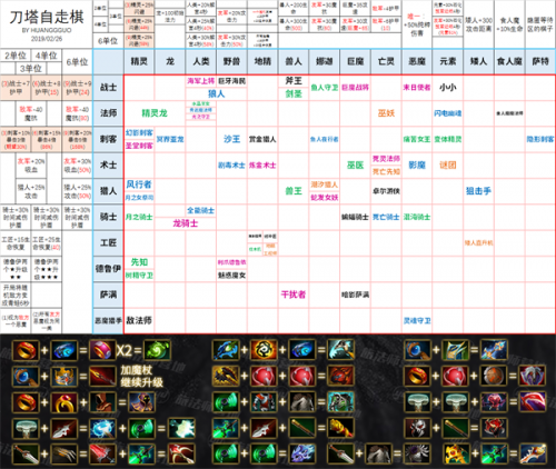 刀塔自走棋攻略大全；全英雄技能職業(yè)種族羈絆裝備速查表圖鑒