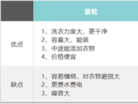 互聯(lián)網(wǎng)要聞：洗衣機(jī)選滾筒還是波輪好更實(shí)用 滾筒和波輪哪個(gè)容易壞對(duì)比