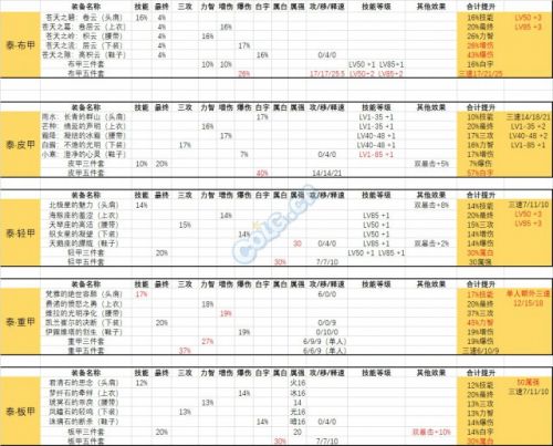 95版本將至 DNF哈林史詩和泰波爾斯裝備對比