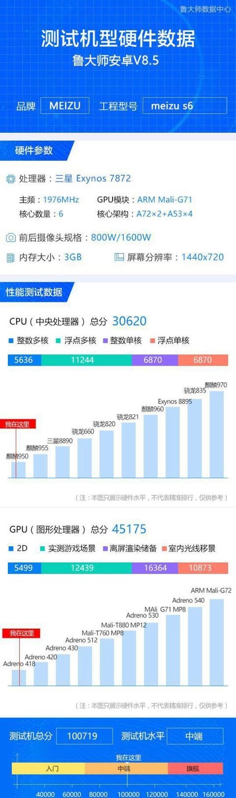 三星exynos7872跑分多少 魅藍(lán)S6安兔兔魯大師CPU/GPU跑分實測