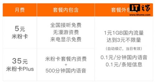 小米新版米粉日租卡（聯(lián)通版）套餐資費內(nèi)容、特權一覽