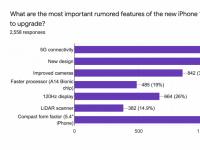 互聯(lián)網(wǎng)看點(diǎn)：蘋果iPhone 12升級(jí)意愿調(diào)查 5G功能和54英寸小屏兩者得票率均過(guò)半